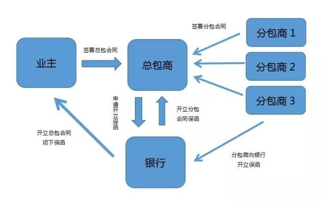 【分析】總合同項(xiàng)下分包合同開(kāi)立保函的實(shí)例解析